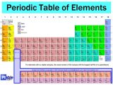 Color Coding the Periodic Table Worksheet Answers Also Periodic Table Hd Wallpaper Choice Image Periodic Table Of