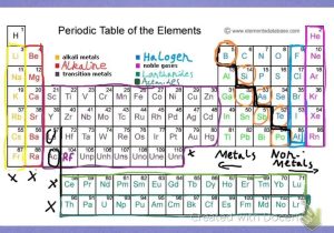 Color Coding the Periodic Table Worksheet Answers together with Periodic Table Elements How to Read Erozrywkainfo