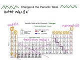 Color Coding the Periodic Table Worksheet Answers with astonishing Charges Periodic Table Design Contemporary