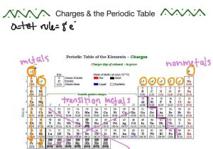 Color Coding the Periodic Table Worksheet Answers with astonishing Charges Periodic Table Design Contemporary