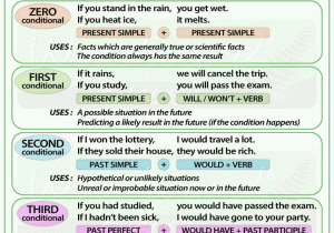 Complete Sentence Worksheets and Conditional Sentences