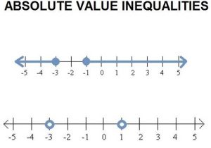 Compound Inequalities Worksheet and Define Absolute Value Inequalities and Draw On A Number Line