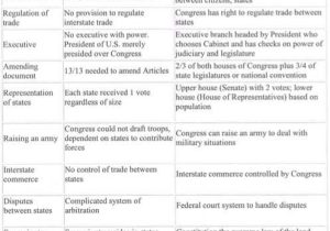 Constitution Worksheet High School Also 32 Awesome Stock Chapter 3 the Constitution Worksheet Answers