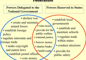 Constitutional Principles Worksheet Also Apgovernmentchs Major Trends In Federalism