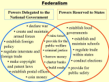 Constitutional Principles Worksheet and Apgovernmentchs Major Trends In Federalism