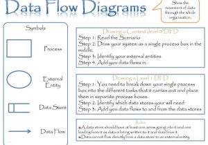 Data Analysis Worksheet Answer Key together with Data Flow Diagram Level 0 1 2 Examples Download Aqa as Ict I