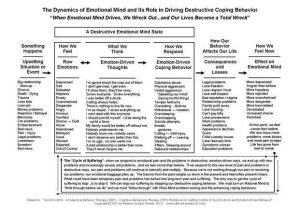 Dbt Skills Worksheets Also the Dynamics Of Emotional Mind