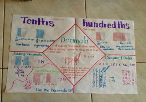 Decimal Multiplication and Division Worksheet with Pare and order Decimals Anchor Chart