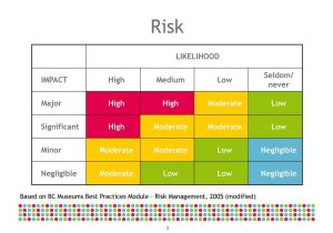 Deliberate Risk assessment Worksheet Along with High Risk Low Risk Scale Bing Images
