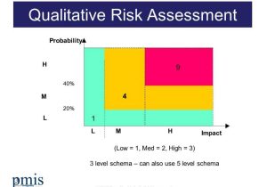 Deliberate Risk assessment Worksheet with Project Risk Management Process Free Register and Guidance