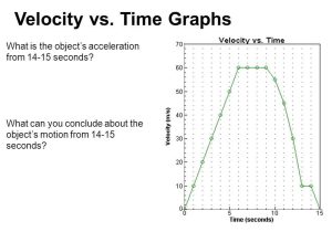 Displacement Velocity and Acceleration Worksheet with Linear Motion Iii Acceleration Velocity Vs Time Graphs Ppt