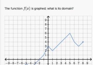 Domain and Range Graph Worksheet Answers with 19 Best Domain & Range Images On Pinterest