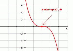 Domain and Range Of A Function Graph Worksheet with Answers with Graphing Cubic Functions