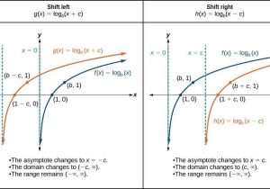 Domain and Range Worksheet Answer Key Also Graphing Transformations Of Logarithmic Functions