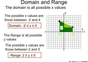 Domain Range and End Behavior Worksheet together with Domain and Range