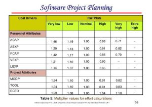 Drivers Ed Chapter 4 Worksheet Answers as Well as Chapter 4 software Project Planning