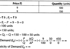 Elasticity Of Demand Worksheet Answers Also Important Questions for Class 12 Economics Concept Of Price
