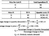 Elasticity Of Demand Worksheet Answers and Important Questions for Class 12 Economics Concept Of Price