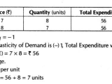 Elasticity Of Demand Worksheet Answers together with Important Questions for Class 12 Economics Concept Of Price