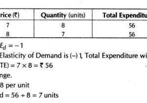 Elasticity Of Demand Worksheet Answers together with Important Questions for Class 12 Economics Concept Of Price