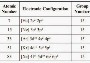 Elements and their Properties Worksheet Answers as Well as Group 15 Elements Study Material for Iit Jee
