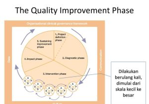 Employee Performance Improvement Plan Worksheet Also Continuous Quality Improvement Ppt