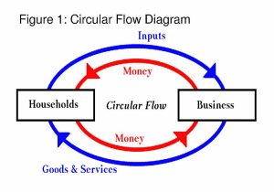 Energy Flow In Ecosystems Worksheet Answers as Well as In the Circular Flow Diagram Beautiful Circular Flow Diagram