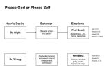 Energy Transfer In Living organisms Worksheet and Living In the Presence Of God Ppt