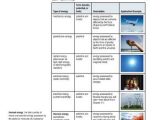 Energy Worksheets Grade 5 together with 15 Best Gr5 Sci Conservation Of Energy Images On Pinterest