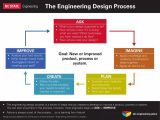 Engineering Design Process Worksheet Also Pdf Listening Process the Writing Process Chart Learning