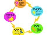 Engineering Design Process Worksheet Answers and 430 Best Stem for Everyone Images On Pinterest