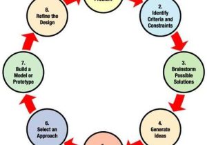 Engineering Design Process Worksheet Answers as Well as Engineering Design Process Nasa Graphic Article On the Process