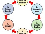Engineering Design Process Worksheet Answers together with Engineering Design Process Nasa Graphic Article On the Process