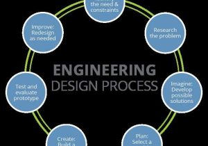Engineering Design Process Worksheet Pdf and 30 Awesome Pics Engineering Design Process Worksheet Pdf