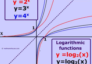 Exponential and Logarithmic Functions Worksheet with Answers Along with Graph Of Logarithm Properties Example Appearance Real World