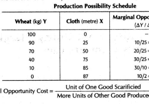 Factors Of Production Worksheet Answers Along with Important Questions for Class 12 Economics Central Problems Of An