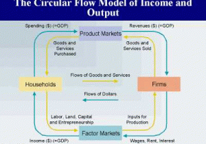 Factors Of Production Worksheet Answers and Economic Perspectives the Circular Flow Diagram
