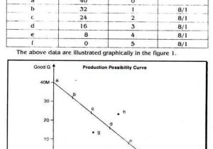 Factors Of Production Worksheet Answers with Production Possibility Curve Under Constant and Increasing Costs