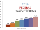 Filing Your Taxes Worksheet Answers Also An Explanation Of 2016 Federal In E Tax Rates