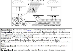 Fill In the Blank Water Cycle Diagram Worksheet Along with Enchanting Year 10 Science Worksheets Kindergarten Food Chain