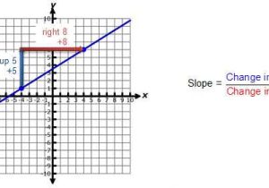 Finding Slope From A Graph Worksheet Along with Worksheets 48 Awesome Slope Intercept form Worksheet High Definition