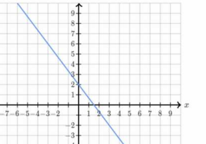 Finding Slope From A Graph Worksheet with Slope From Equation Video