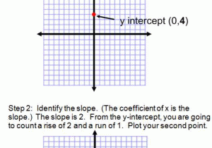 Finding X and Y Intercepts Worksheet together with Graphing Intercept form aslitherair