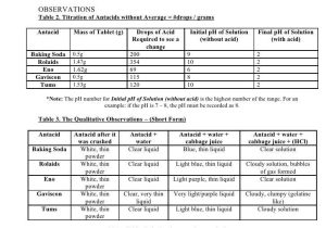 Flame Test Lab Worksheet Answer Key and Testing Antacids Lab Autosaved