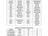 Formulas with Polyatomic Ions Worksheet Answers Along with 47 New Valence Electrons and Ions Worksheet High Resolution