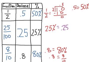 Fraction Decimal Percent Worksheet together with Kindergarten Fractions Decimals Percents Worksheet W
