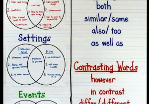 Free Compare and Contrast Worksheets for Kindergarten or Pare and Contrast Address the Standards with This Free Activity