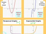 From Linear to Quadratic Worksheet and Graphing Quadratic Functions Worksheet Answers Algebra 2 Awesome 419