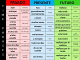 Future Tense Spanish Worksheet or Best Program to Learn Spanish