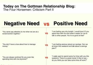 Gottman Couples therapy Worksheets Also Eliminating the Box Negative Need Vs Positive Need